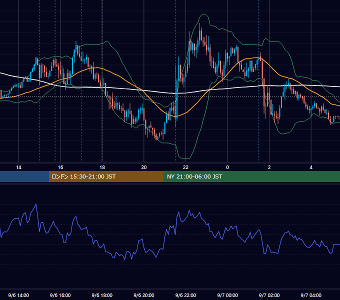 2019年9月6日（金） EUR/USD 5分足チャート