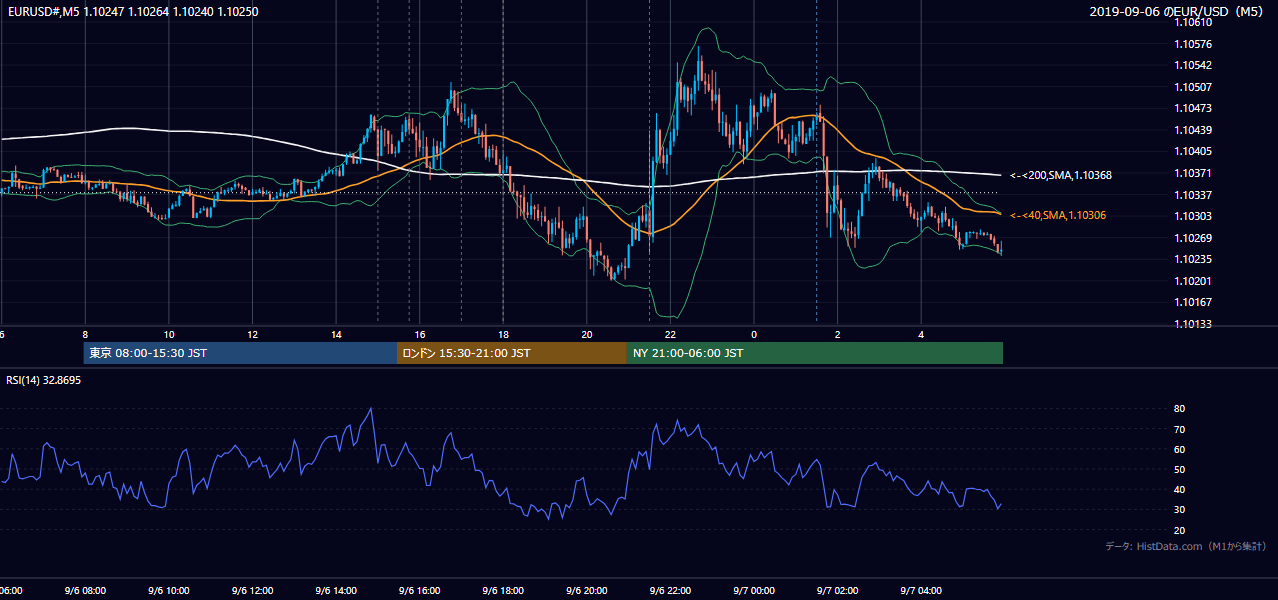 2019-09-06(金) EUR/USD 5分足チャート