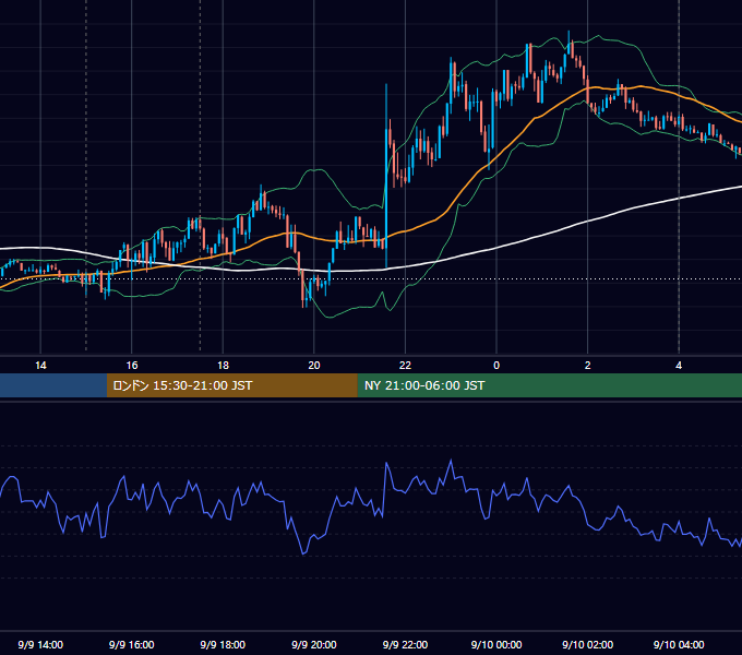 2019年9月9日（月） EUR/USD 5分足チャート