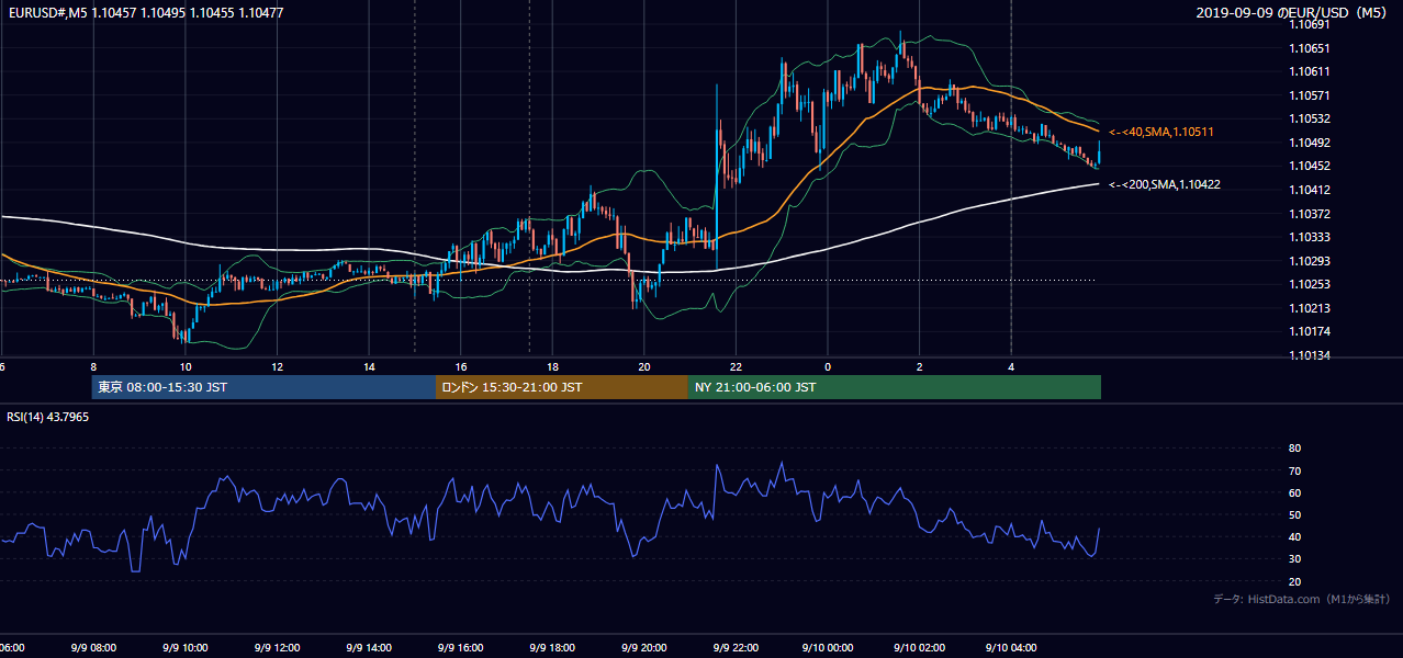 2019-09-09（月） EUR/USD 5分足チャート