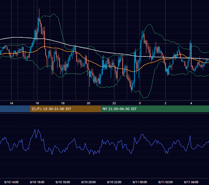 2019年9月10日（火） EUR/USD 5分足チャート