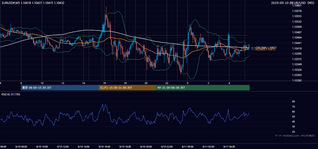 2019-09-10（火） EUR/USD 5分足チャート