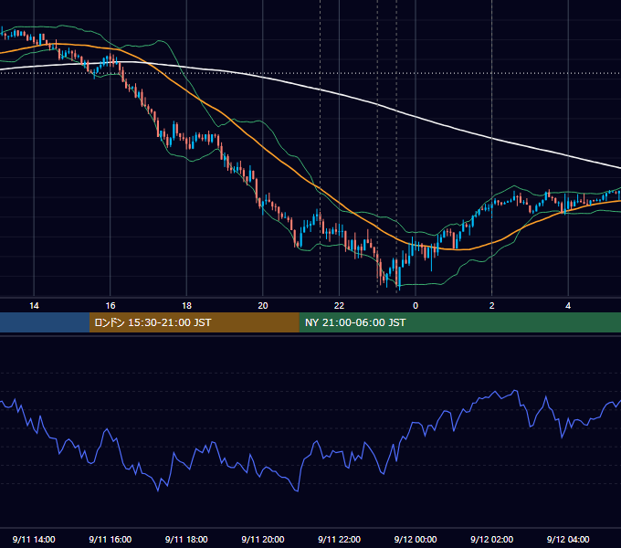 2019年9月11日（水） EUR/USD 5分足チャート