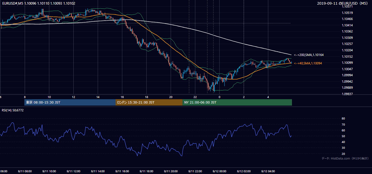2019-09-11（水） EUR/USD 5分足チャート
