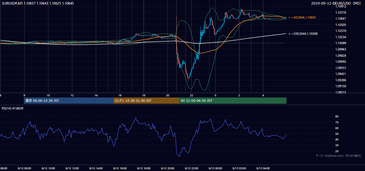 2019-09-12（木） EUR/USD 5分足チャート