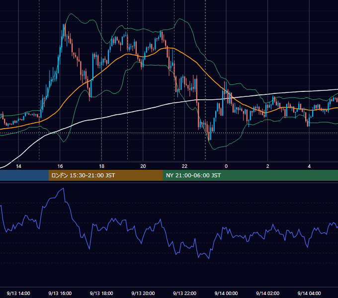 2019年9月13日（金） EUR/USD 5分足チャート