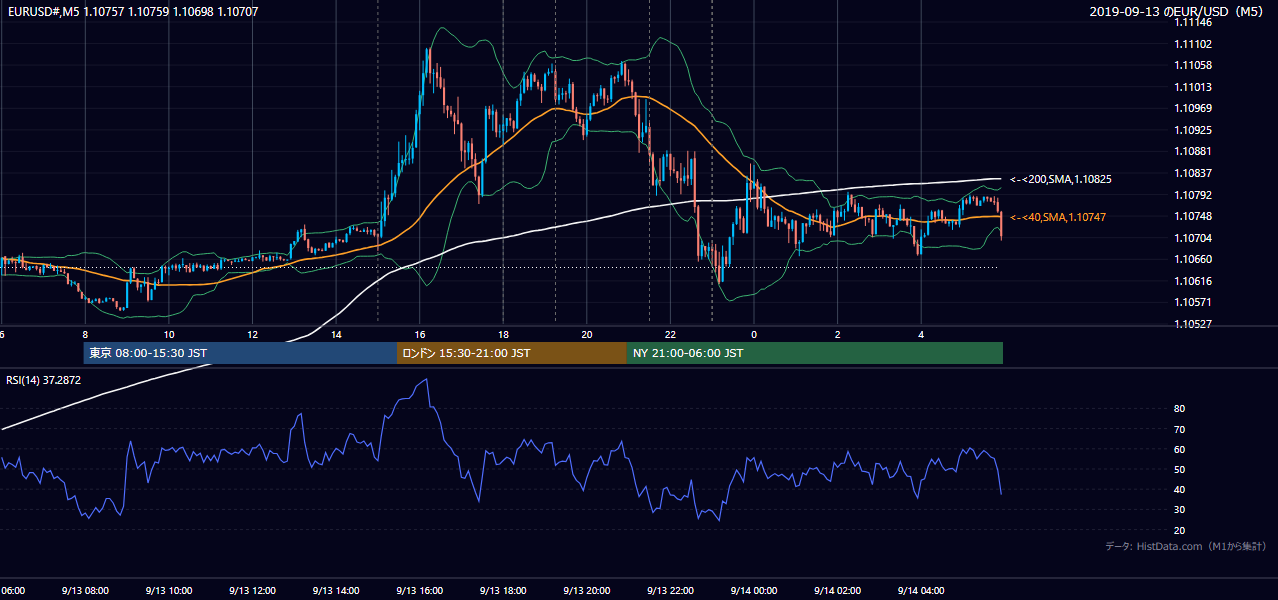 2019年9月13日（金） EUR/USD 5分足チャート