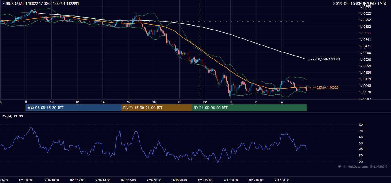 2019年9月16日(月) EUR/USD 5分足チャート