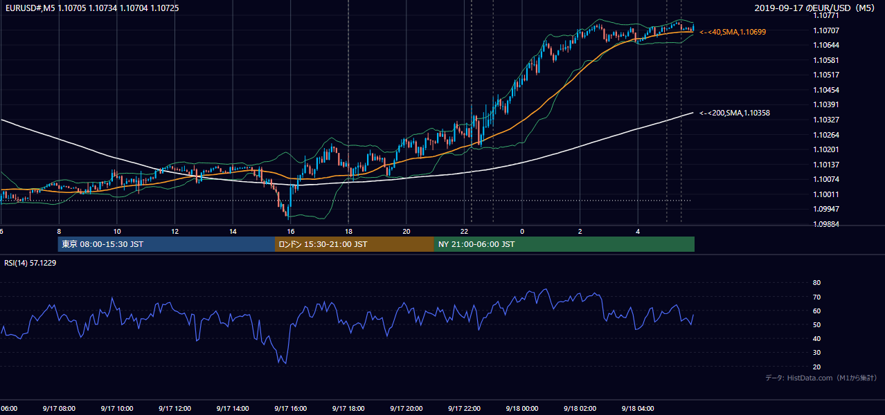 2019年9月17日(火) EUR/USD 5分足チャート