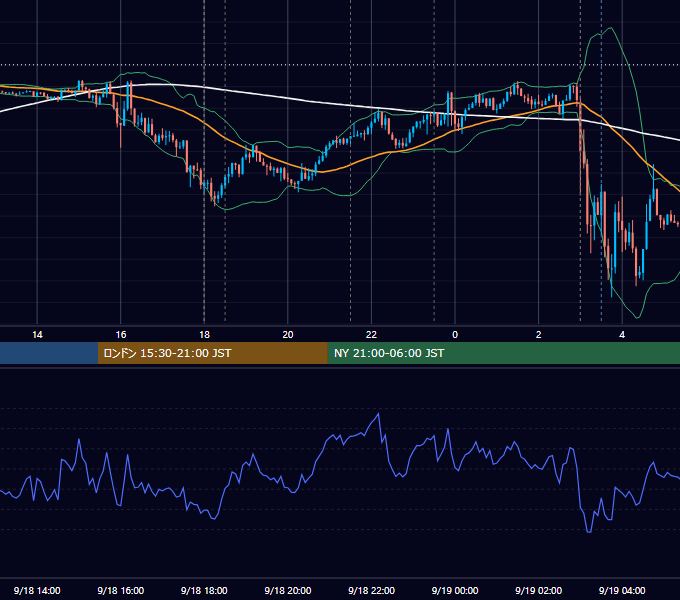 2019年9月18日（水） EUR/USD 5分足チャート