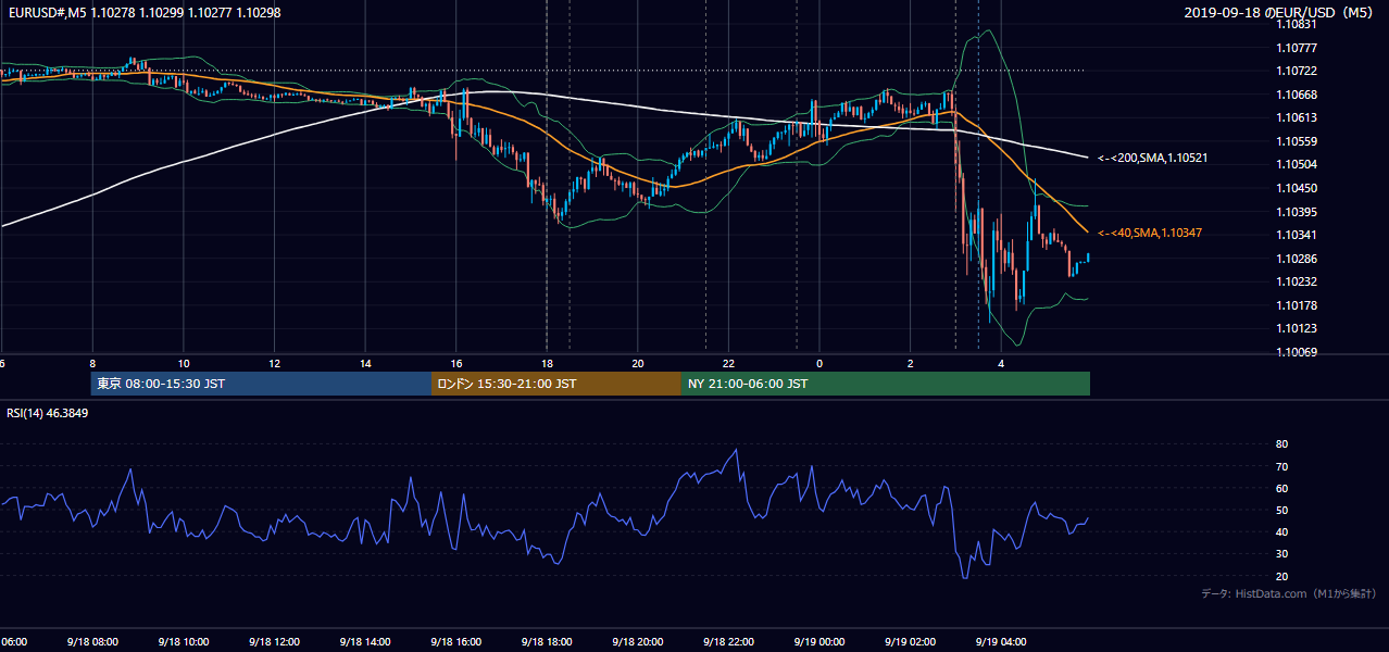 2019年9月18日(水) EUR/USD 5分足チャート