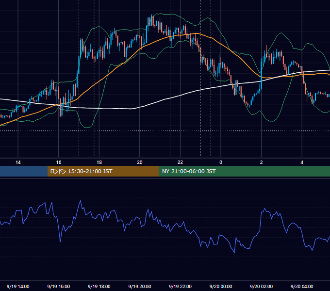 2019年9月19日（木） EUR/USD 5分足チャート