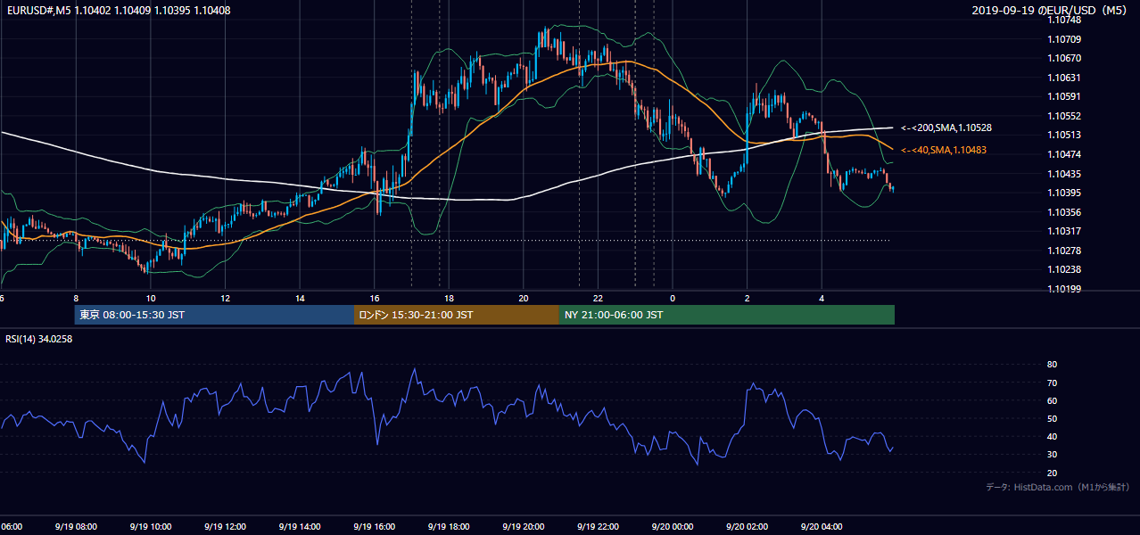 2019年9月19日(木) EUR/USD 5分足チャート