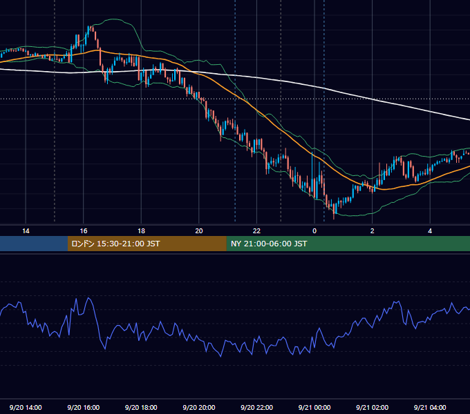 2019年9月20日（金） EUR/USD 5分足チャート
