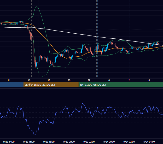 2019年9月23日（月） EUR/USD 5分足チャート