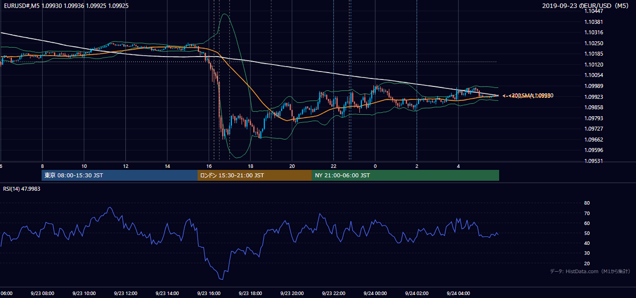 2019年9月23日(月) EUR/USD 5分足チャート