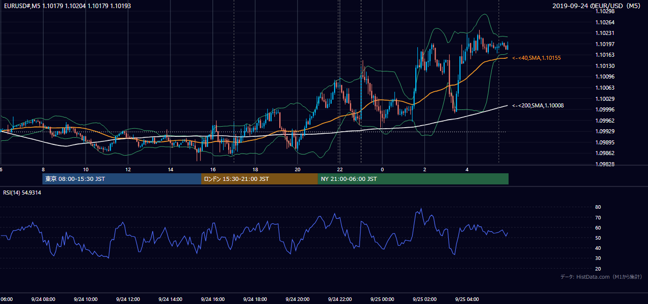 2019-09-24(火) EUR/USD 5分足チャート
