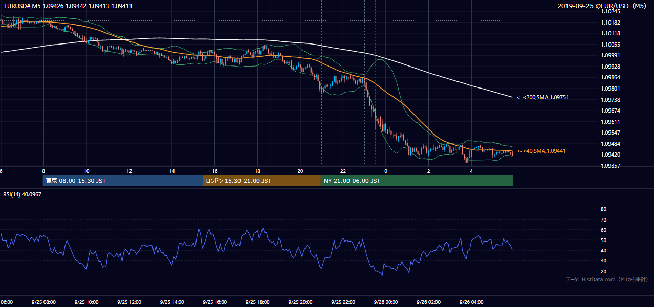 2019年9月25日(水) EUR/USD 5分足チャート