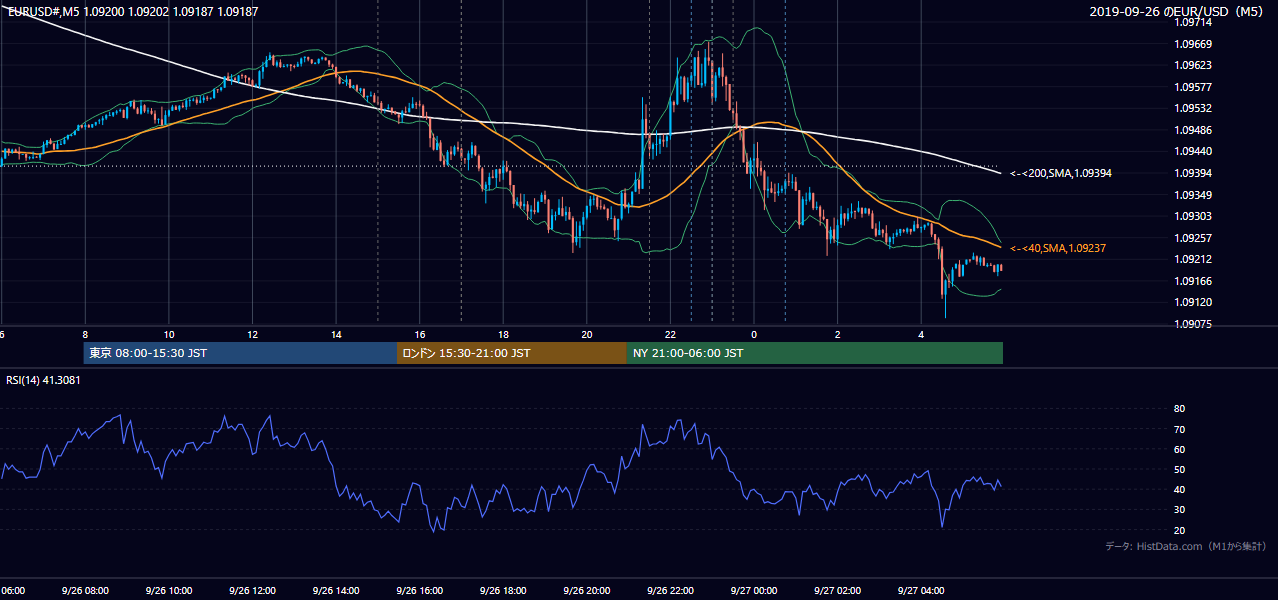 2019年9月26日(木) EUR/USD 5分足チャート