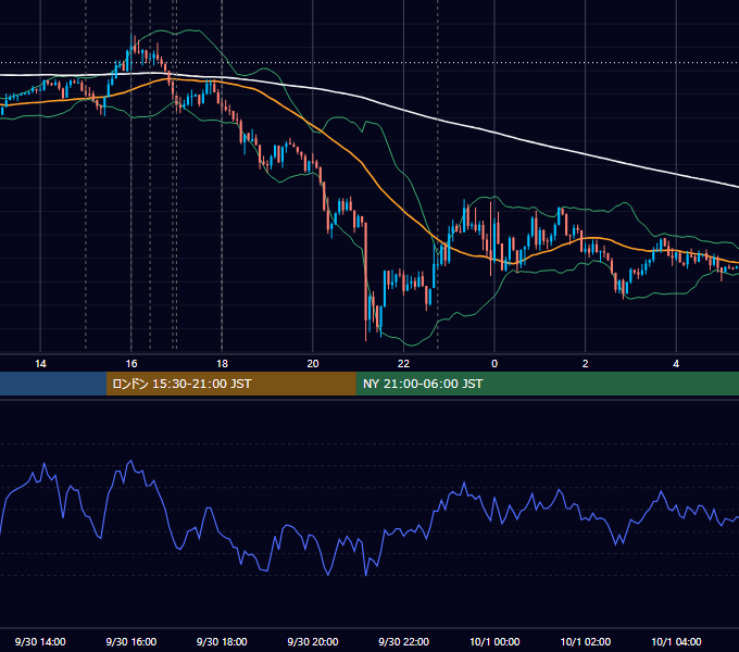 2019年9月30日（月） EUR/USD 5分足チャート