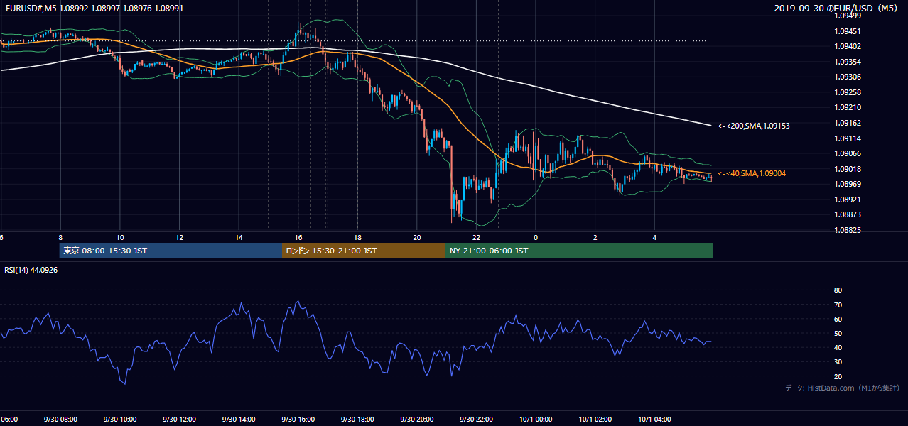 2019-09-30（月） EUR/USD 5分足チャート