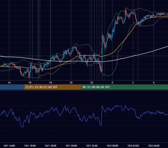 2019年10月1日（火） EUR/USD 5分足チャート