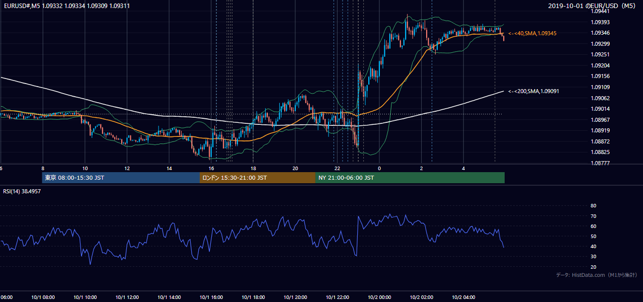 2019年10月1日（火） EUR/USD 5分足チャート