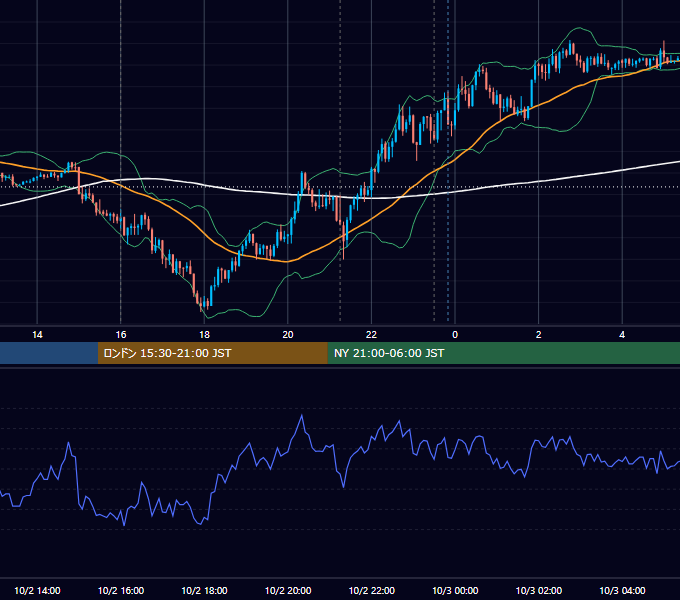 2019年10月2日（水） EUR/USD 5分足チャート