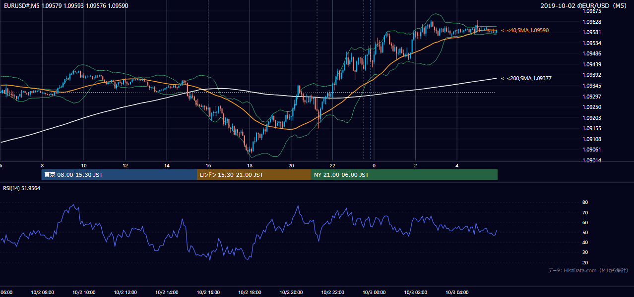 2019年10月2日(水) EUR/USD 5分足チャート