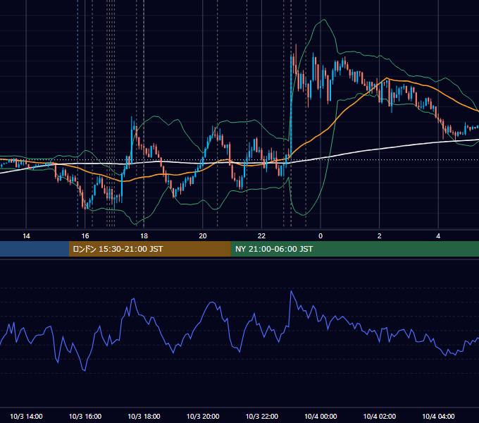 2019年10月3日（木） EUR/USD 5分足チャート