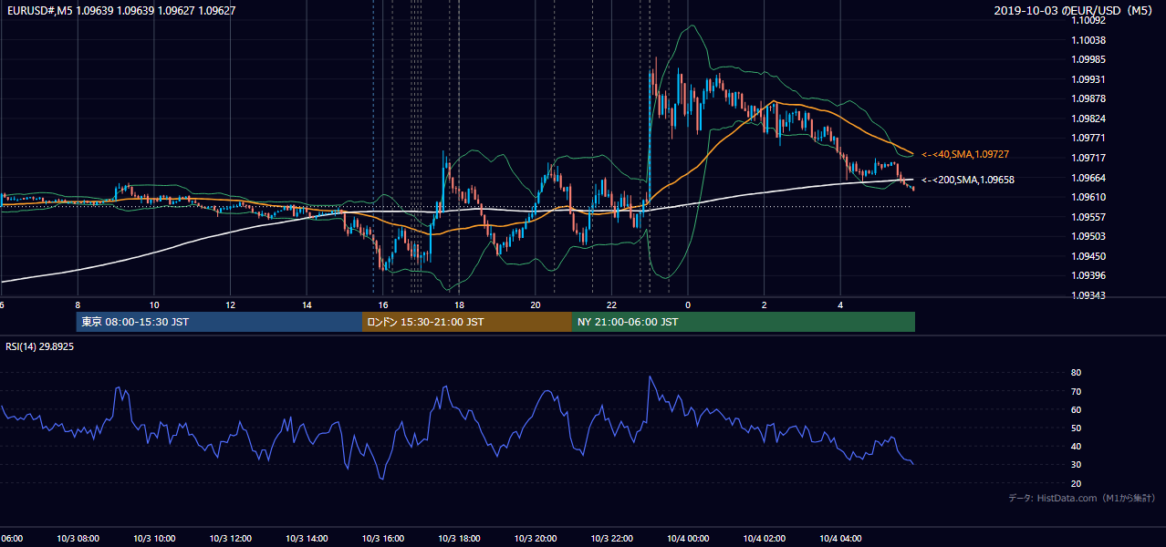2019年10月3日(木) EUR/USD 5分足チャート