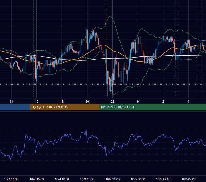 2019年10月4日（金） EUR/USD 5分足チャート