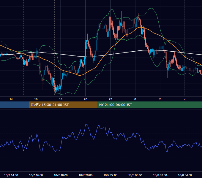 2019年10月7日（月） EUR/USD 5分足チャート