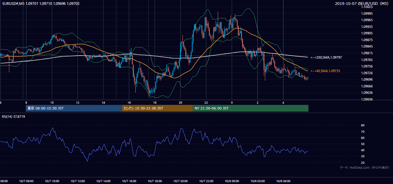2019-10-07(月) EUR/USD 5分足チャート