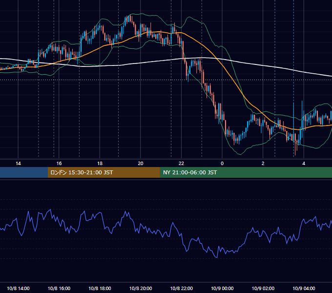 2019年10月8日（火） EUR/USD 5分足チャート