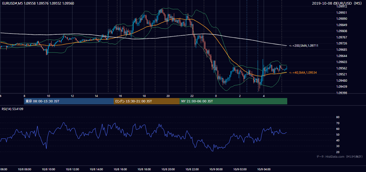 2019年10月8日(火) EUR/USD 5分足チャート