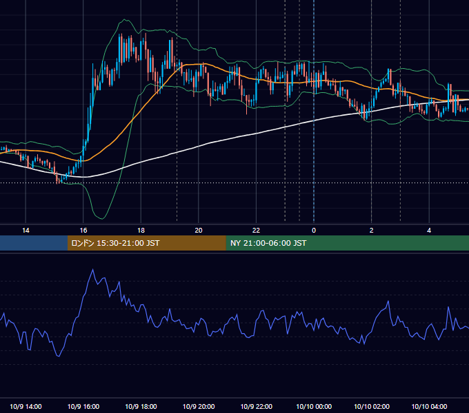 2019年10月9日（水） EUR/USD 5分足チャート