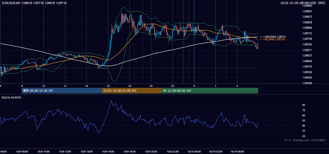 2019-10-09(水) EUR/USD 5分足チャート