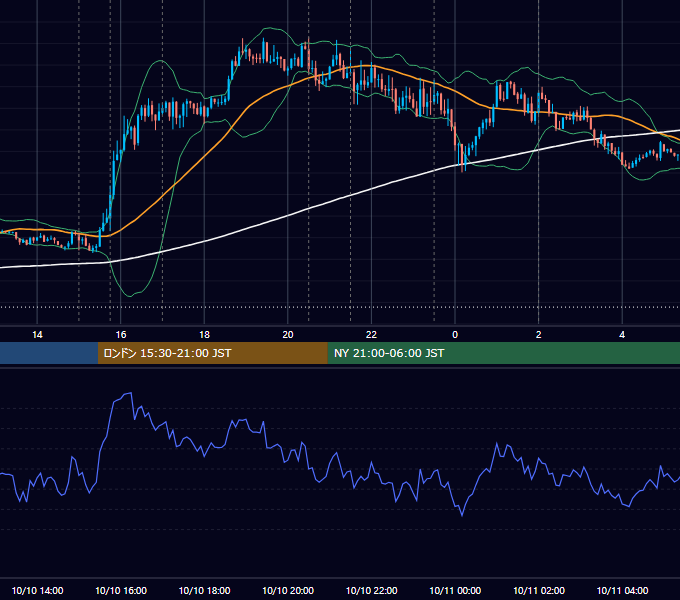 2019年10月10日（木） EUR/USD 5分足チャート