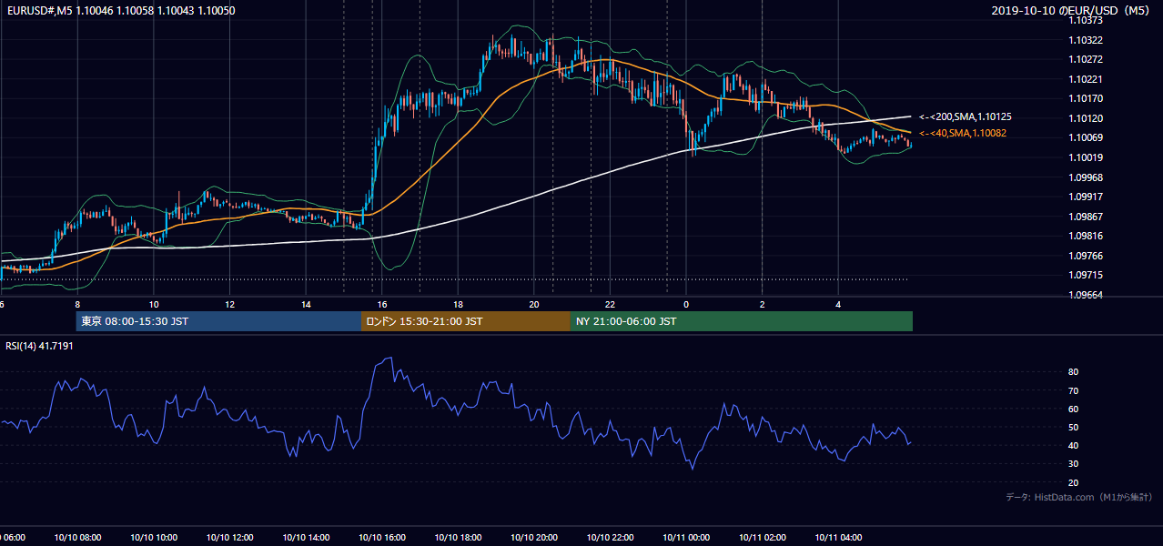 2019-10-10(木) EUR/USD 5分足チャート