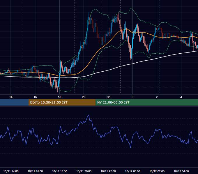 2019年10月11日（金） EUR/USD 5分足チャート
