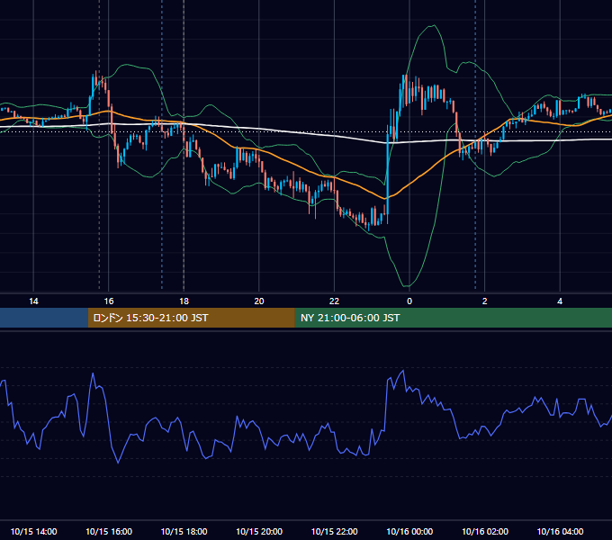 2019年10月15日（火） EUR/USD 5分足チャート