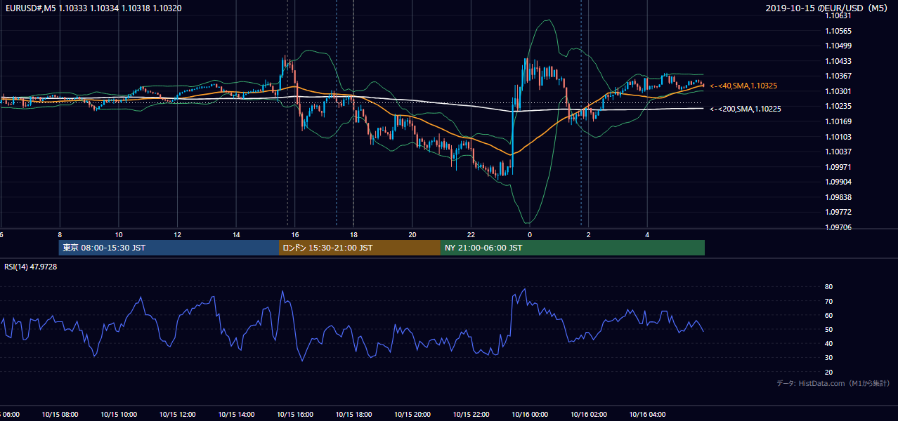 2019年10月15日（火） EUR/USD 5分足チャート