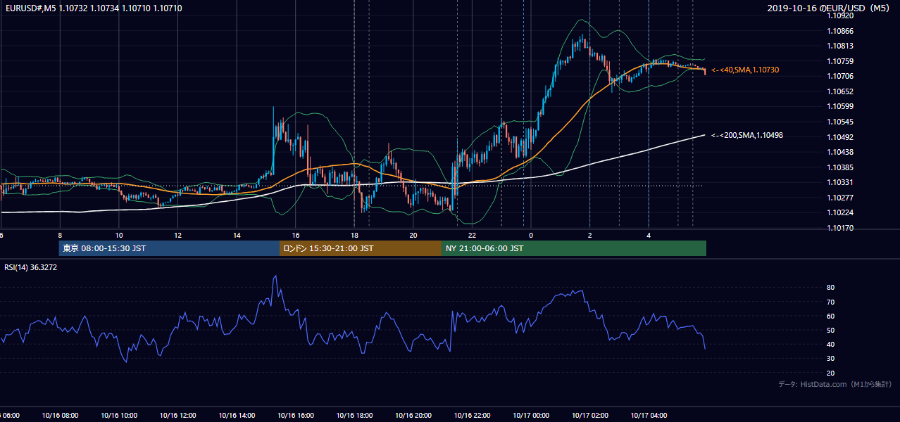 2019年10月16日(水) EUR/USD 5分足チャート