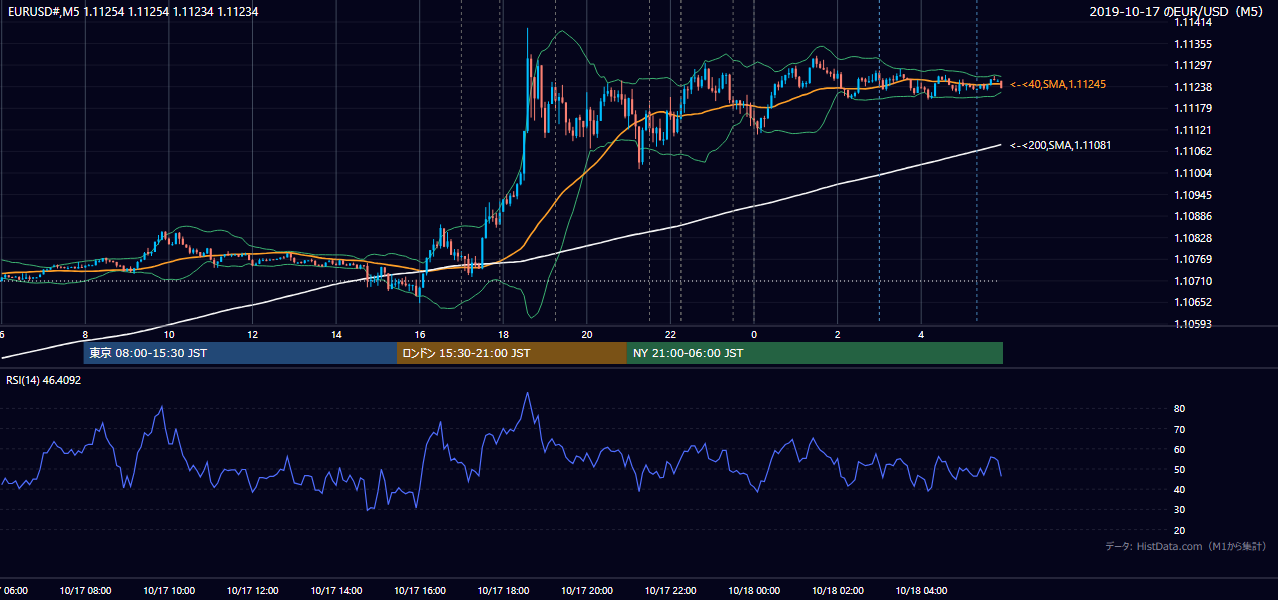 2019年10月17日（木） EUR/USD 5分足チャート
