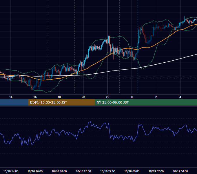 2019年10月18日（金） EUR/USD 5分足チャート