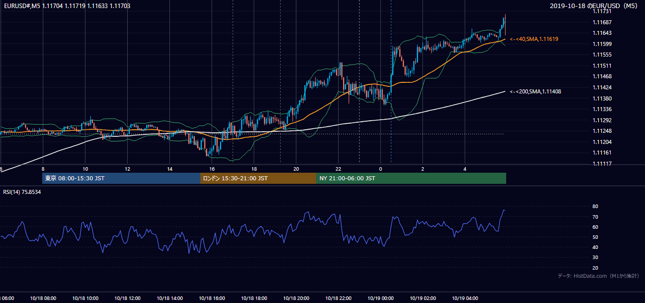 2019年10月18日（金） EUR/USD 5分足チャート