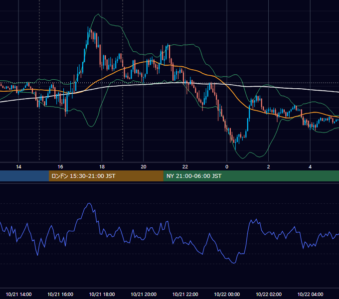 2019年10月21日（月） EUR/USD 5分足チャート