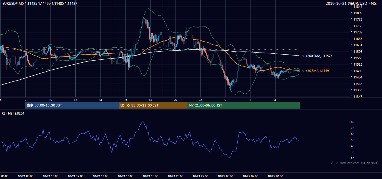 2019年10月21日（月） EUR/USD 5分足チャート