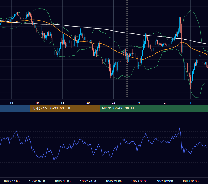 2019年10月22日（火） EUR/USD 5分足チャート